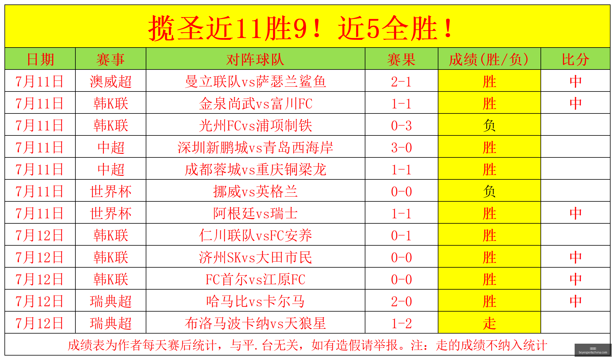 东南锦球队,连胜势头强,战仅丢,博业体育官网,博业体育App,博业体育直播,博业体育平台,博业体育入口